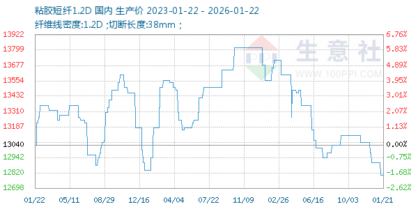粘胶短纤1.2D走势图
