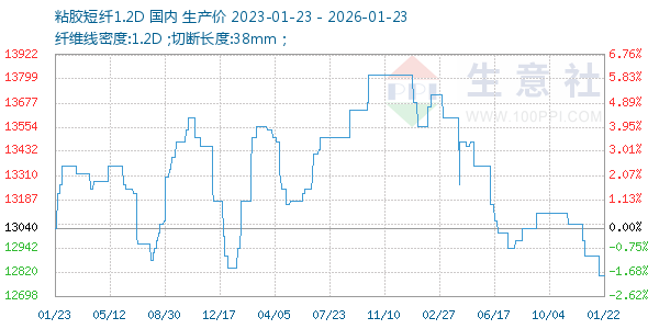 粘胶短纤1.2D走势图