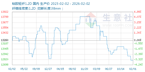 粘胶短纤1.2D走势图
