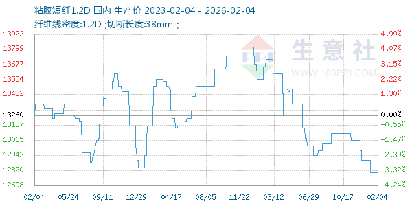 粘胶短纤1.2D走势图