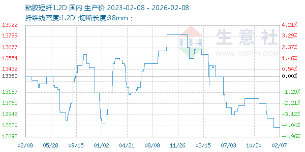 粘胶短纤1.2D走势图