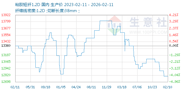 粘胶短纤1.2D走势图