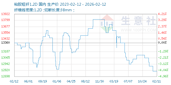 粘胶短纤1.2D走势图