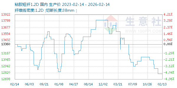 粘胶短纤1.2D走势图