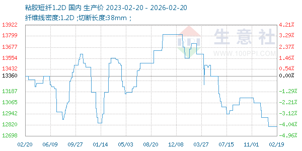 粘胶短纤1.2D走势图