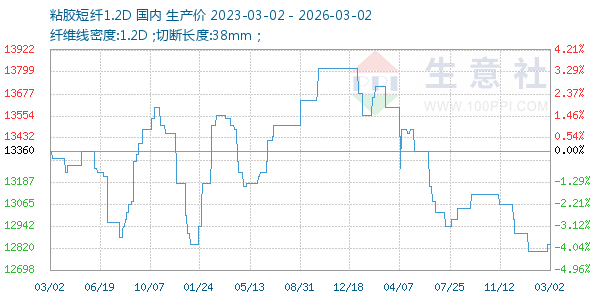 粘胶短纤1.2D走势图