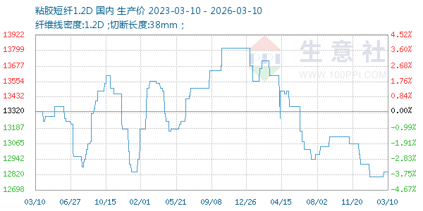 粘胶短纤1.2D走势图