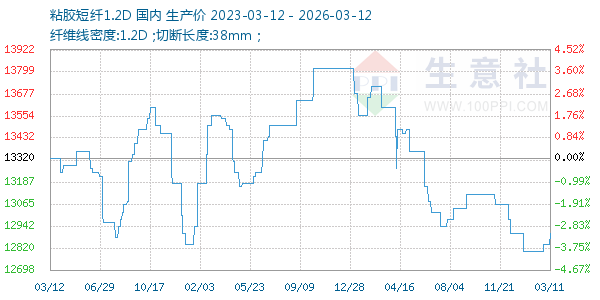 粘胶短纤1.2D走势图