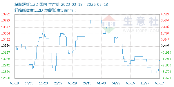 粘胶短纤1.2D走势图