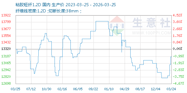 粘胶短纤1.2D走势图
