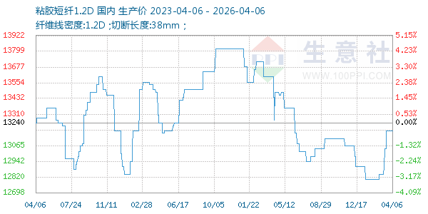 粘胶短纤1.2D走势图