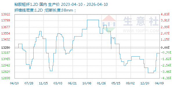 粘胶短纤1.2D走势图
