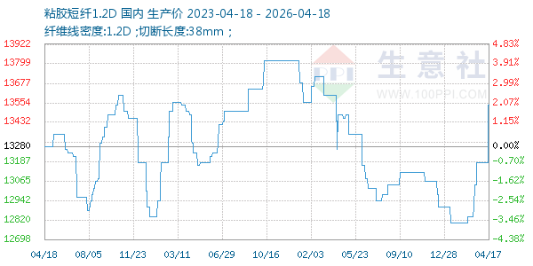 粘胶短纤1.2D走势图