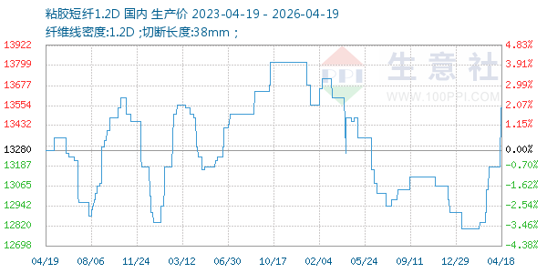 粘胶短纤1.2D走势图