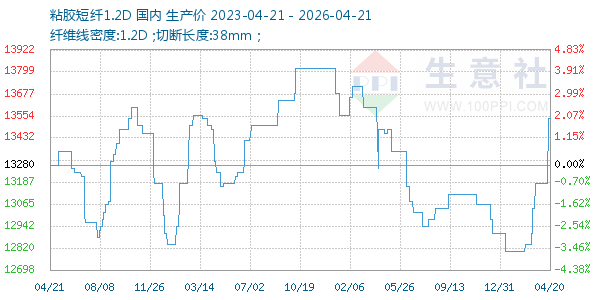 粘胶短纤1.2D走势图
