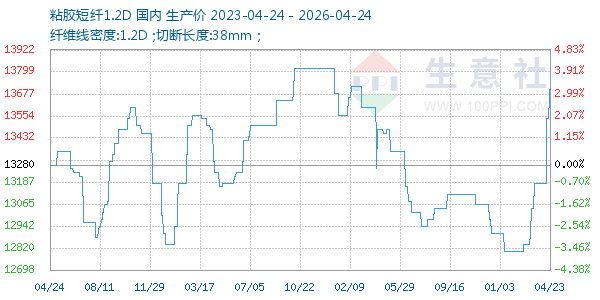 粘胶短纤1.2D走势图
