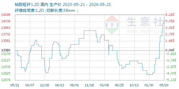 粘胶短纤1.2D走势图