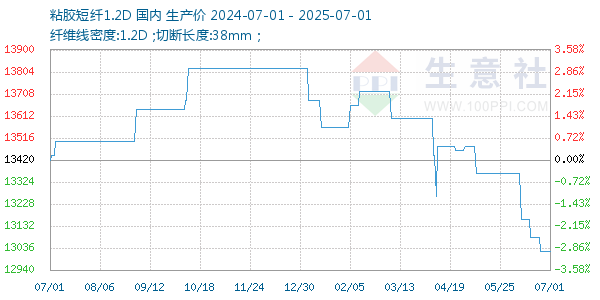 粘胶短纤1.2D走势图