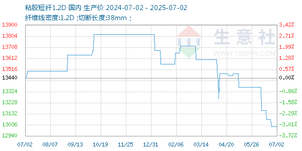 粘胶短纤1.2D走势图