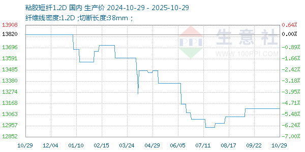 粘膠短纖1.2D走勢(shì)圖