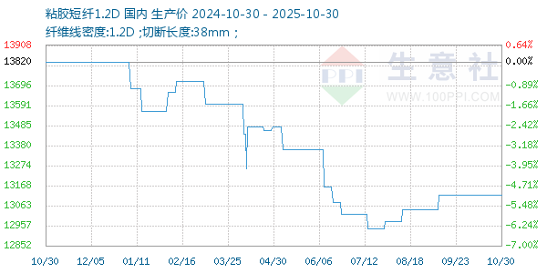 粘胶短纤1.2D走势图
