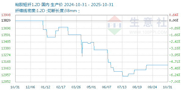 粘胶短纤1.2D走势图