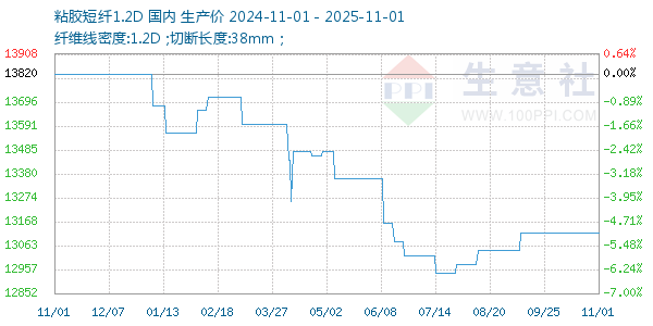 粘胶短纤1.2D走势图