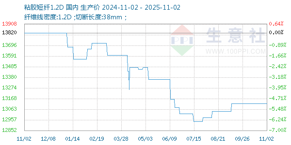 粘胶短纤1.2D走势图