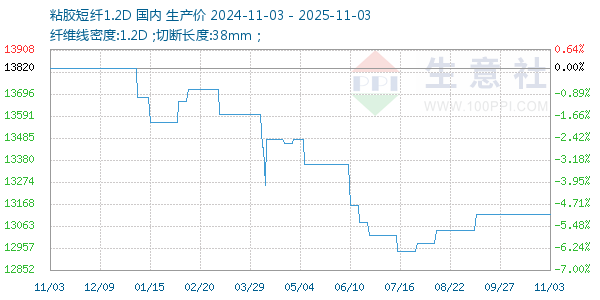 粘胶短纤1.2D走势图