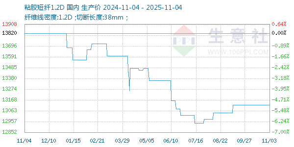 粘胶短纤1.2D走势图