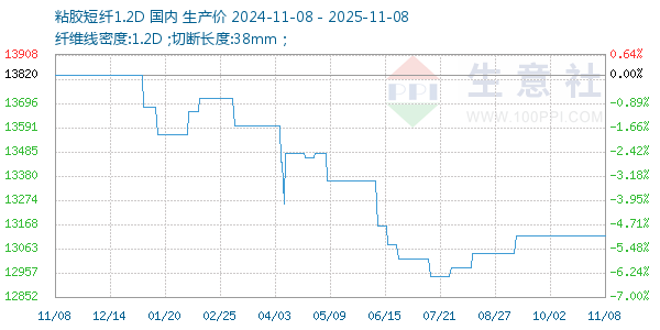 粘胶短纤1.2D走势图
