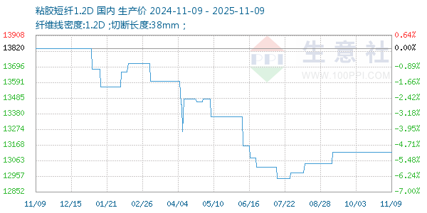 粘胶短纤1.2D走势图