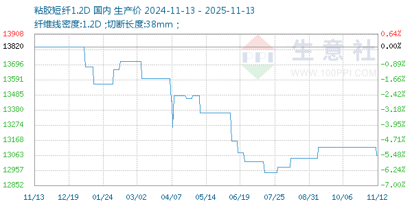 粘胶短纤1.2D走势图