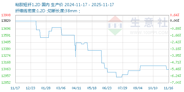 粘胶短纤1.2D走势图