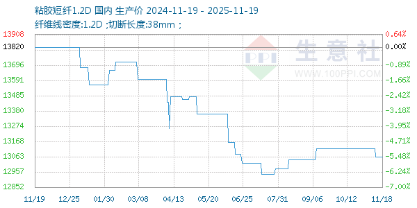 粘胶短纤1.2D走势图