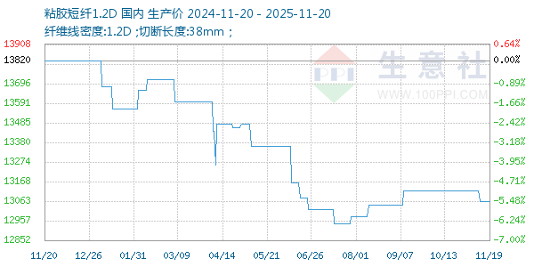 粘胶短纤1.2D走势图