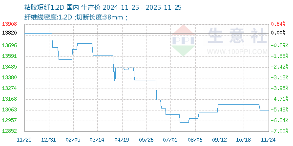 粘胶短纤1.2D走势图
