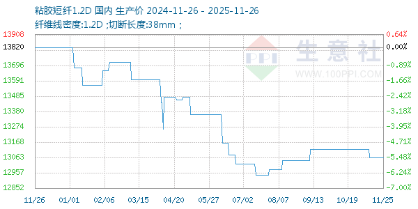 粘胶短纤1.2D走势图