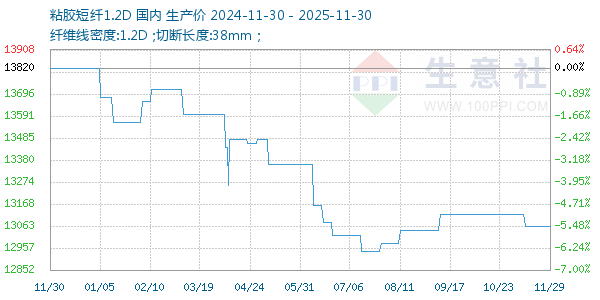 粘胶短纤1.2D走势图