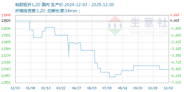 粘胶短纤1.2D走势图