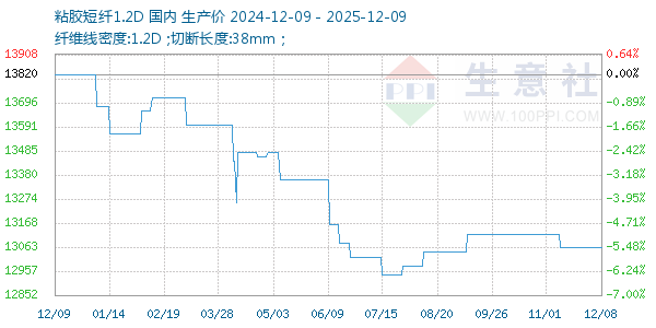 粘胶短纤1.2D走势图