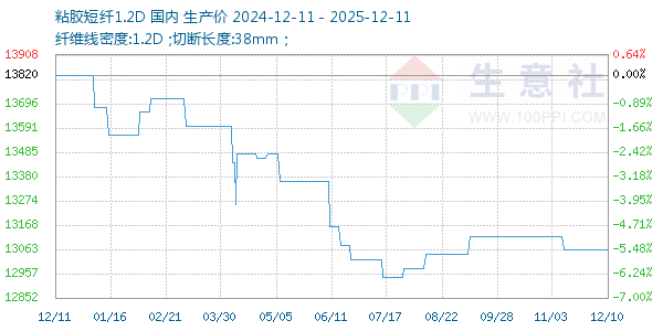 粘胶短纤1.2D走势图