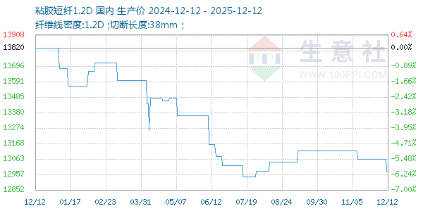 粘胶短纤1.2D走势图