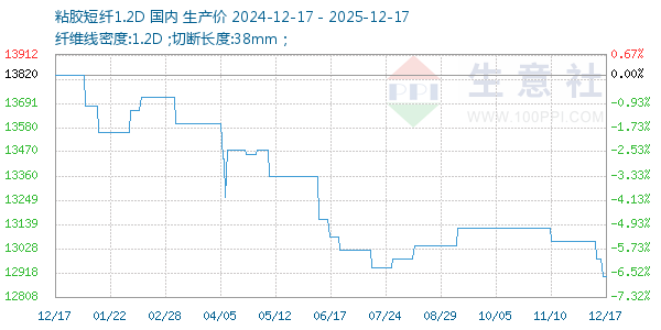 粘胶短纤1.2D走势图