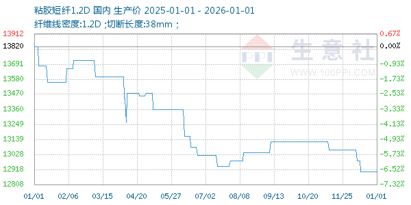粘胶短纤1.2D走势图