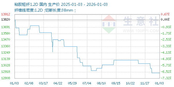 粘胶短纤1.2D走势图
