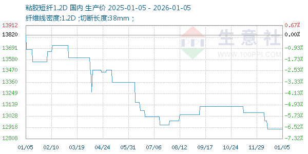 粘胶短纤1.2D走势图