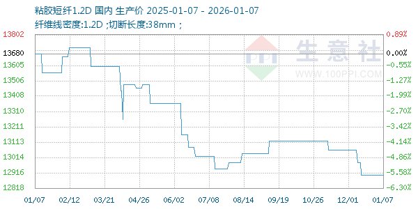 粘胶短纤1.2D走势图
