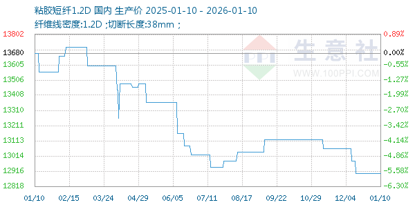 粘胶短纤1.2D走势图