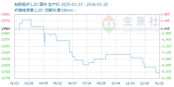 粘胶短纤1.2D走势图